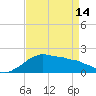 Locks tide chart for Sunday, April 14, 2024