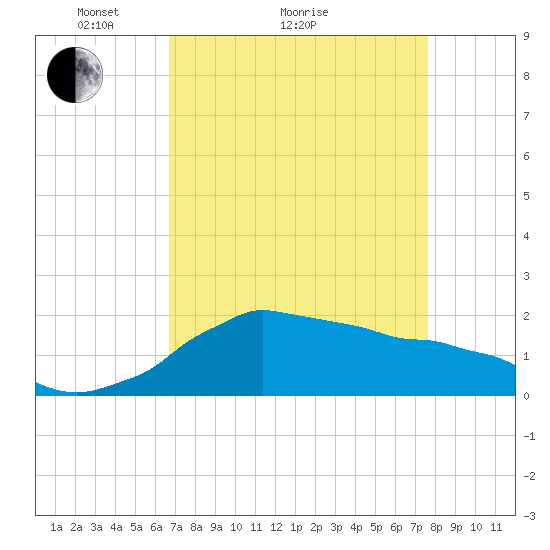 Locks tide chart for Monday, April 15, 2024