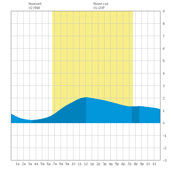 Locks tide chart for Tuesday, April 16, 2024