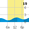 Locks tide chart for Friday, April 19, 2024