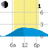 Locks tide chart for Monday, April 1, 2024