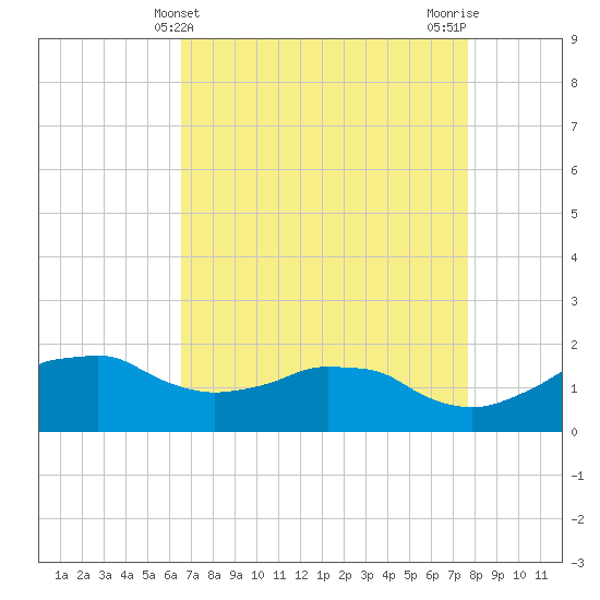 Locks tide chart for Sunday, April 21, 2024