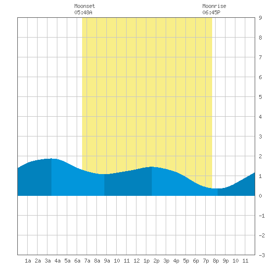 Locks tide chart for Monday, April 22, 2024