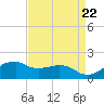 Locks tide chart for Monday, April 22, 2024