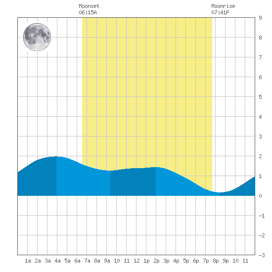 Locks tide chart for Tuesday, April 23, 2024