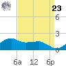 Locks tide chart for Tuesday, April 23, 2024