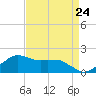 Locks tide chart for Wednesday, April 24, 2024
