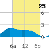 Locks tide chart for Thursday, April 25, 2024