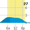 Locks tide chart for Saturday, April 27, 2024