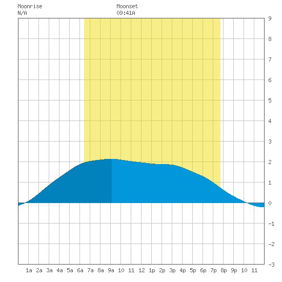 Locks tide chart for Sunday, April 28, 2024