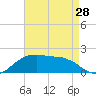 Locks tide chart for Sunday, April 28, 2024