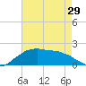 Locks tide chart for Monday, April 29, 2024