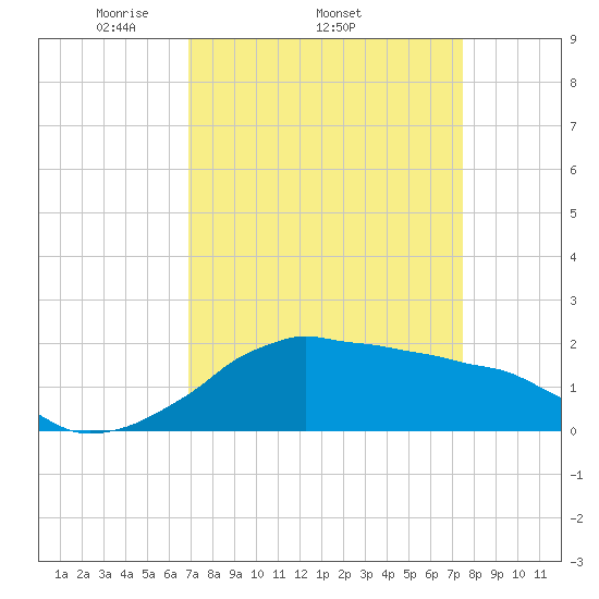 Locks tide chart for Tuesday, April 2, 2024