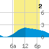 Locks tide chart for Tuesday, April 2, 2024