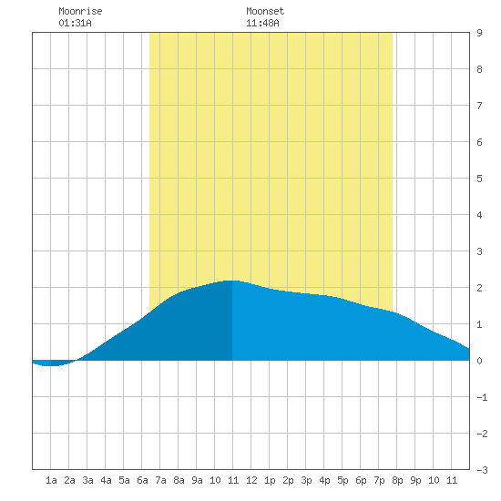 Locks tide chart for Tuesday, April 30, 2024