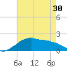 Locks tide chart for Tuesday, April 30, 2024