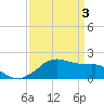 Locks tide chart for Wednesday, April 3, 2024