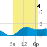 Locks tide chart for Thursday, April 4, 2024