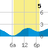 Locks tide chart for Friday, April 5, 2024