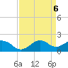 Locks tide chart for Saturday, April 6, 2024