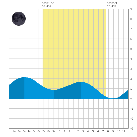 Locks tide chart for Monday, April 8, 2024