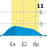 Locks tide chart for Saturday, May 11, 2024