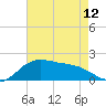 Locks tide chart for Sunday, May 12, 2024