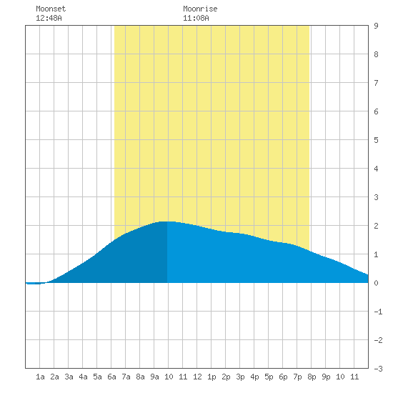 Locks tide chart for Monday, May 13, 2024