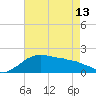 Locks tide chart for Monday, May 13, 2024