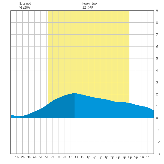 Locks tide chart for Tuesday, May 14, 2024