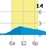 Locks tide chart for Tuesday, May 14, 2024