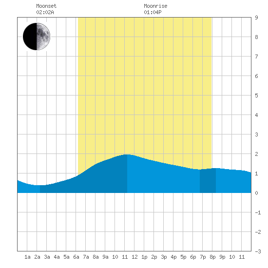 Locks tide chart for Wednesday, May 15, 2024