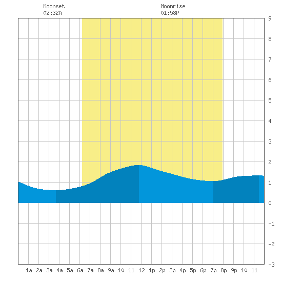 Locks tide chart for Thursday, May 16, 2024