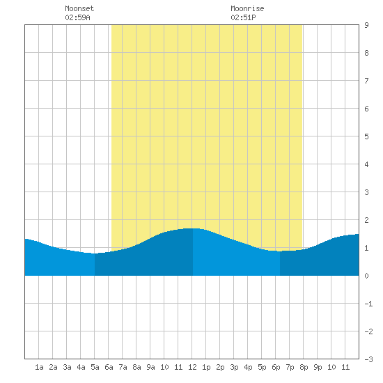 Locks tide chart for Friday, May 17, 2024
