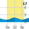 Locks tide chart for Friday, May 17, 2024