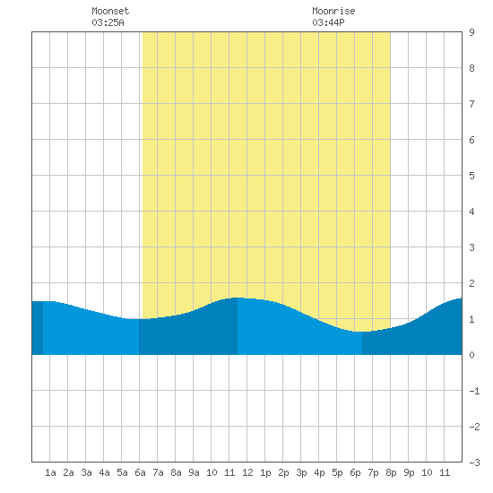 Locks tide chart for Saturday, May 18, 2024