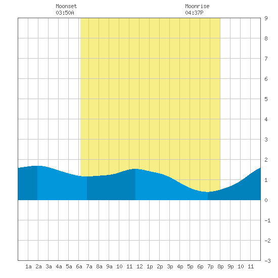 Locks tide chart for Sunday, May 19, 2024