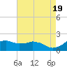 Locks tide chart for Sunday, May 19, 2024