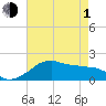 Locks tide chart for Wednesday, May 1, 2024