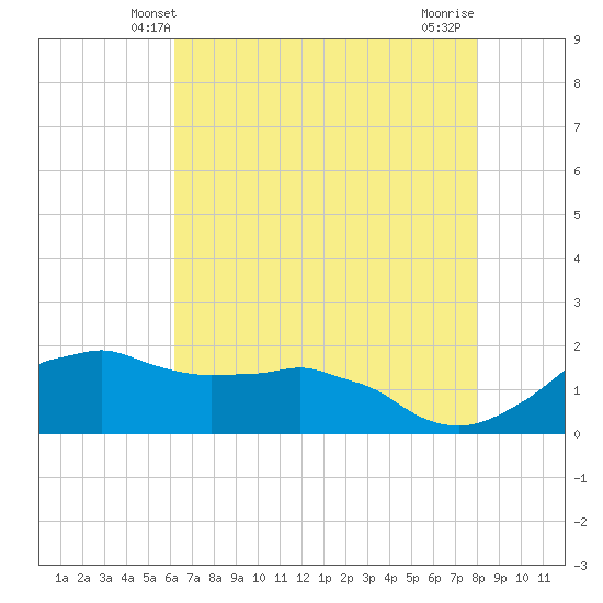 Locks tide chart for Monday, May 20, 2024