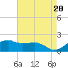 Locks tide chart for Monday, May 20, 2024