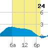 Locks tide chart for Friday, May 24, 2024
