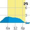 Locks tide chart for Saturday, May 25, 2024