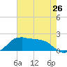 Locks tide chart for Sunday, May 26, 2024