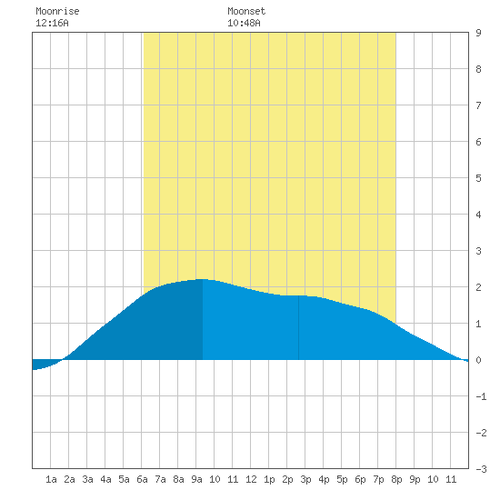 Locks tide chart for Tuesday, May 28, 2024