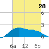 Locks tide chart for Tuesday, May 28, 2024