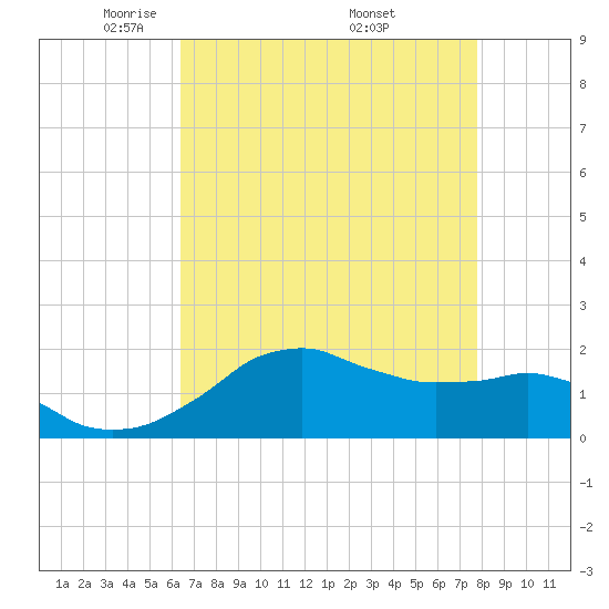 Locks tide chart for Thursday, May 2, 2024