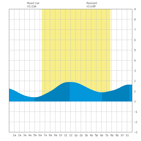 Locks tide chart for Friday, May 3, 2024