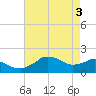 Locks tide chart for Friday, May 3, 2024