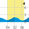 Locks tide chart for Saturday, May 4, 2024